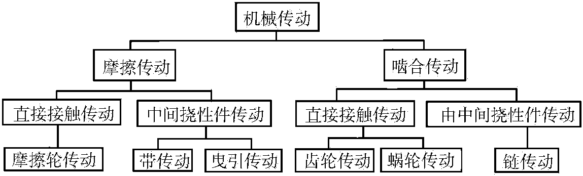 2.1.2 機(jī)械傳動(dòng)基礎(chǔ)